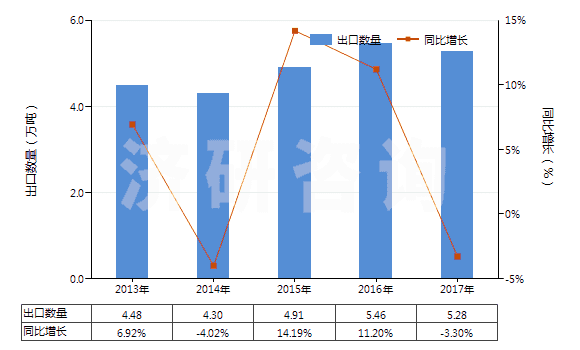 2013-2017年中國氨綸彈性紗線（未加捻或捻度每米不超過50轉(zhuǎn)）(HS54024410)出口量及增速統(tǒng)計